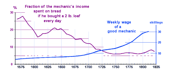 1600sCostAndValueChart