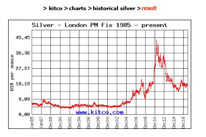 SilverHistoricalPrice